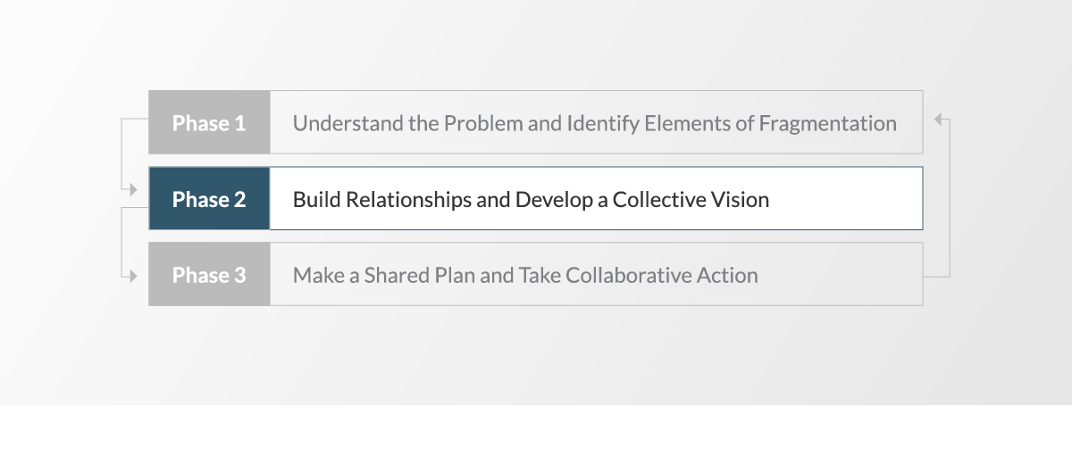 Highlighted icon that says Phase 2 build relationships and develop a collective vision