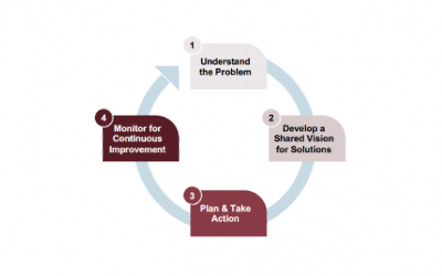 An infographic outlining four cyclical phases of the design process