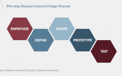 Five-step Human-Centered Design Process screenshot
