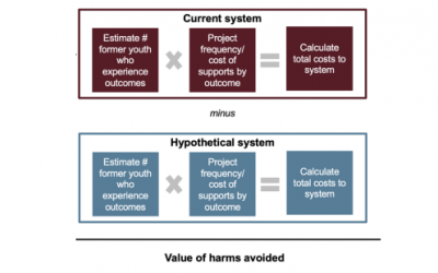 Bellwether's calculating the value of harms avoided infographic screenshot